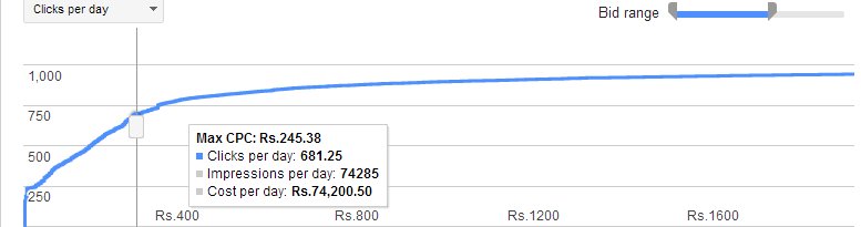 Cost per click CPC