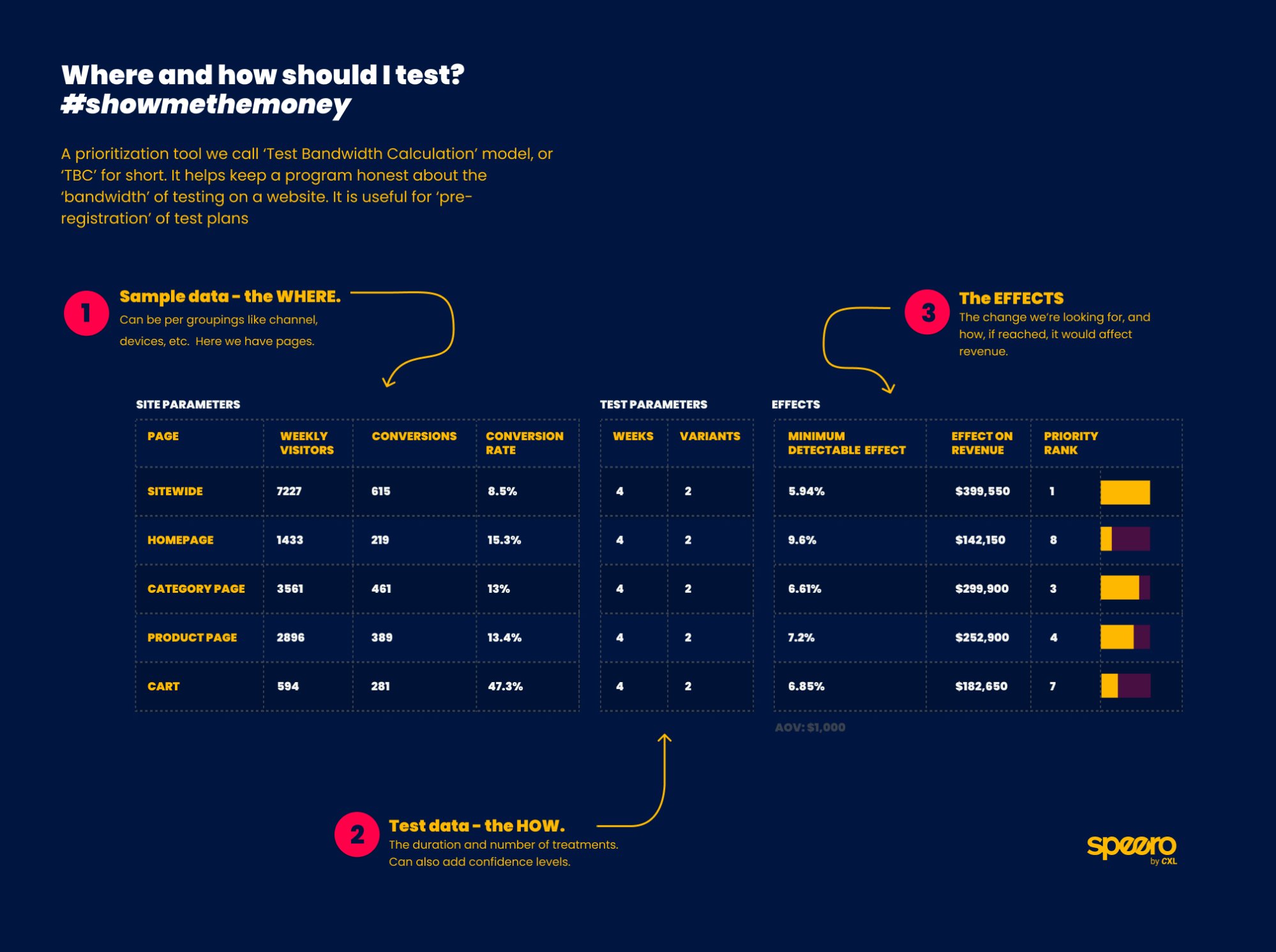 Speero Blueprint - Where and How Should I Test to Make the Most Money