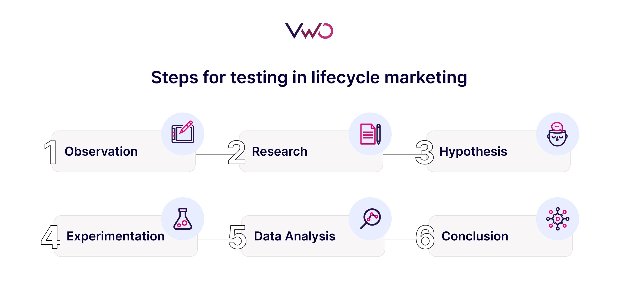 Steps For Testing In Lifecycle Marketing
